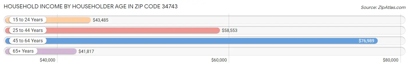 Household Income by Householder Age in Zip Code 34743