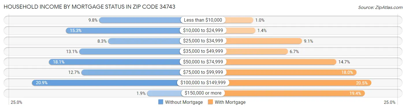 Household Income by Mortgage Status in Zip Code 34743