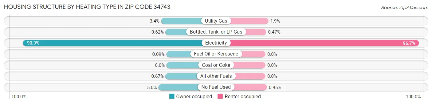 Housing Structure by Heating Type in Zip Code 34743