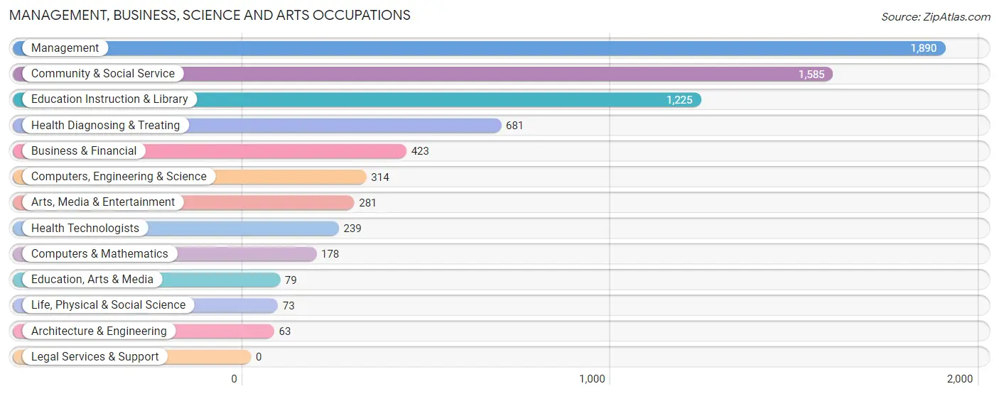 Management, Business, Science and Arts Occupations in Zip Code 34743