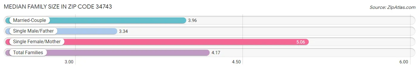 Median Family Size in Zip Code 34743