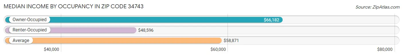 Median Income by Occupancy in Zip Code 34743