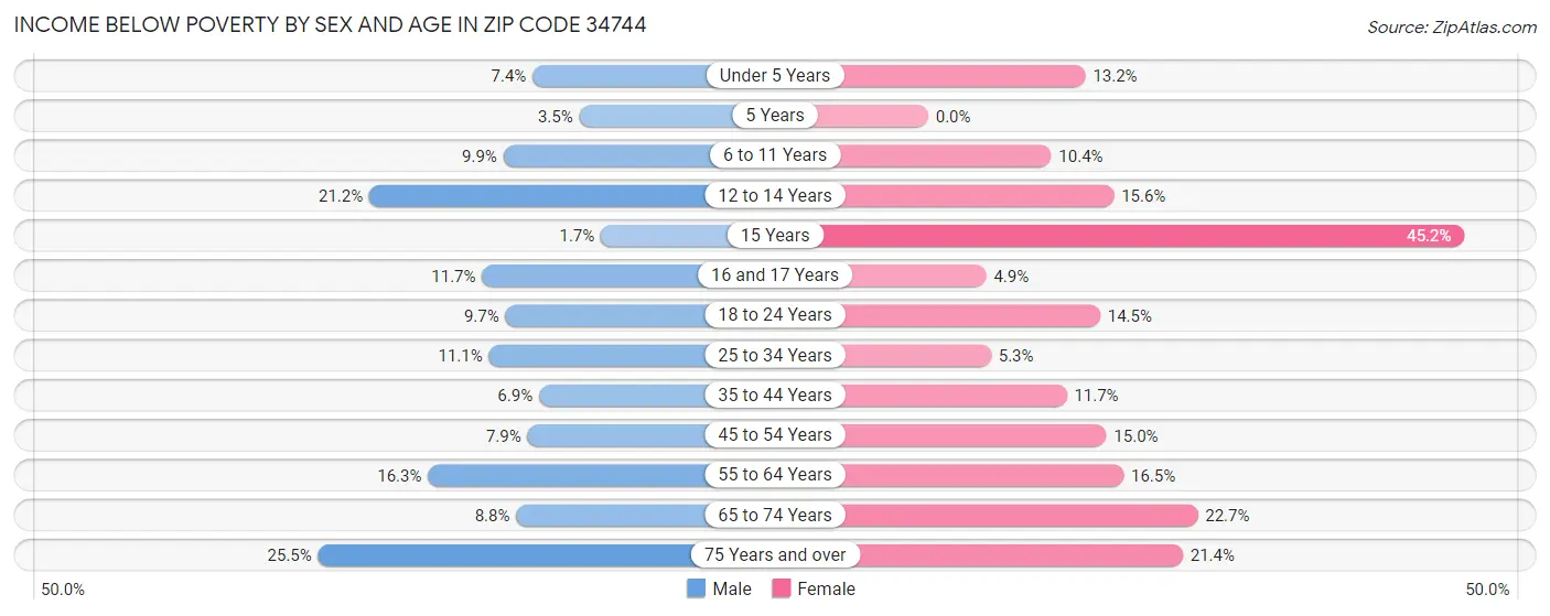Income Below Poverty by Sex and Age in Zip Code 34744