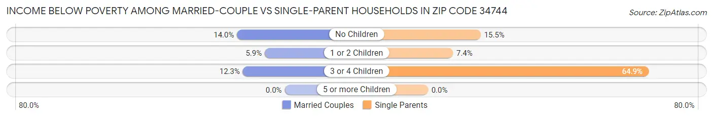 Income Below Poverty Among Married-Couple vs Single-Parent Households in Zip Code 34744