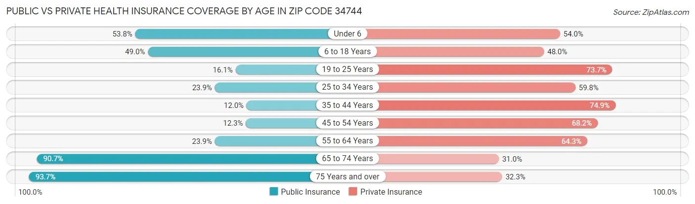 Public vs Private Health Insurance Coverage by Age in Zip Code 34744