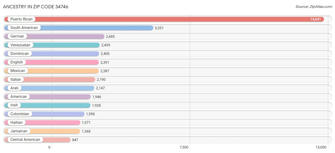 Ancestry in Zip Code 34746