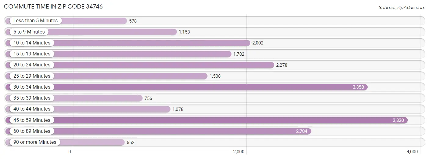 Commute Time in Zip Code 34746