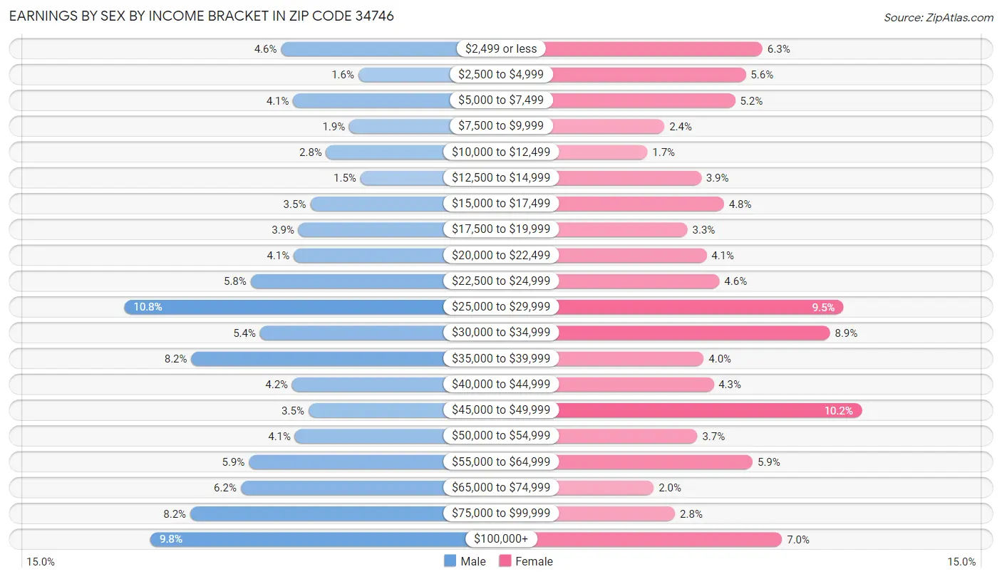 Earnings by Sex by Income Bracket in Zip Code 34746