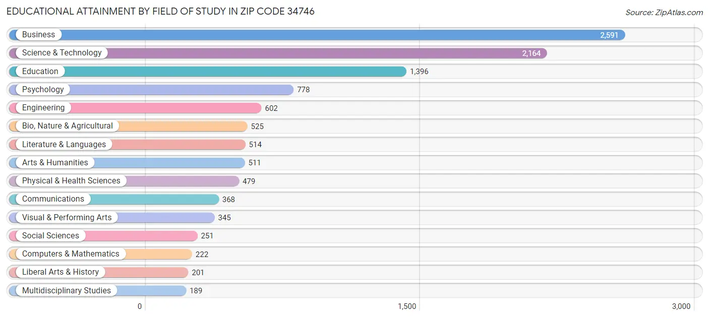 Educational Attainment by Field of Study in Zip Code 34746