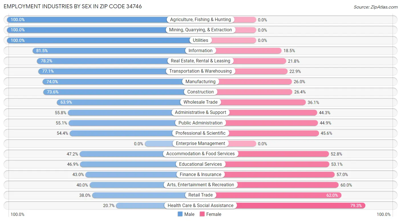 Employment Industries by Sex in Zip Code 34746