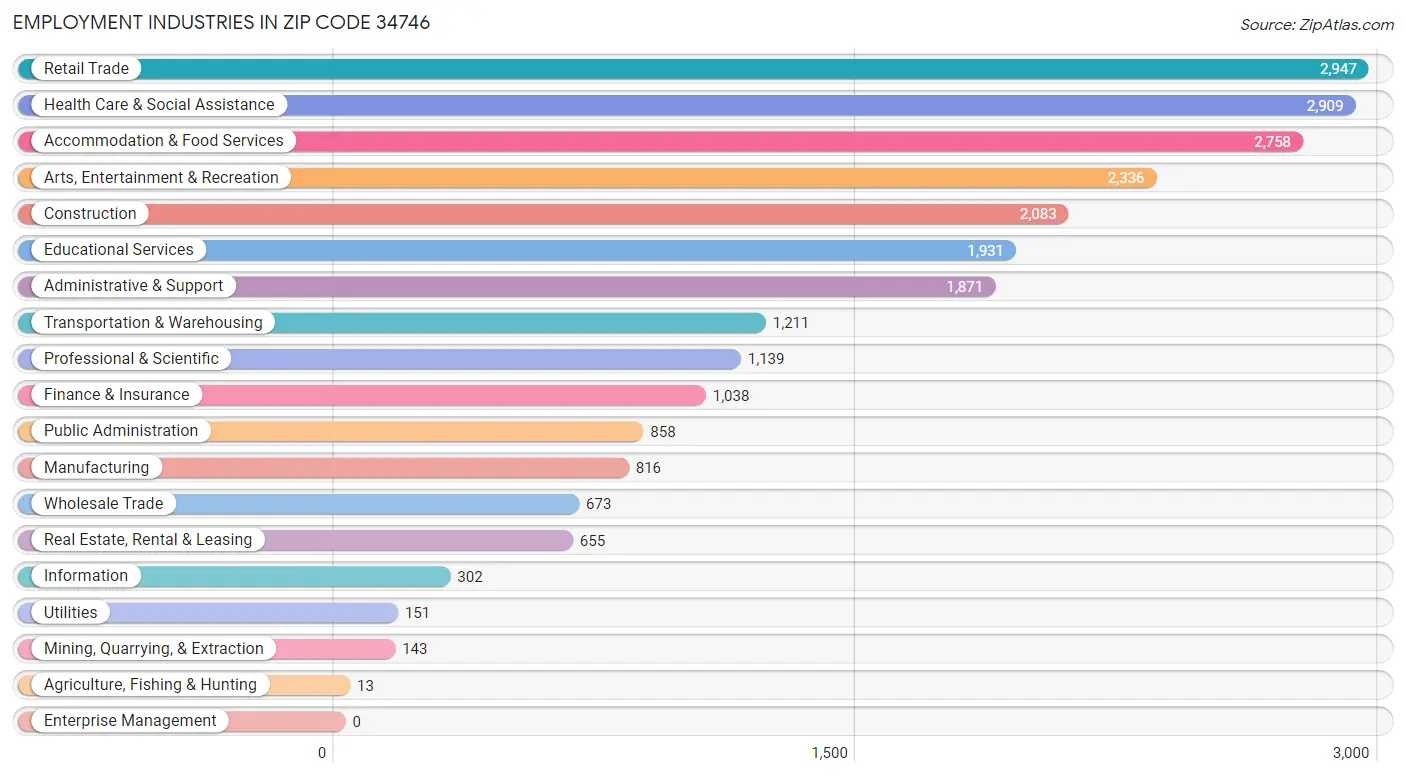 Employment Industries in Zip Code 34746