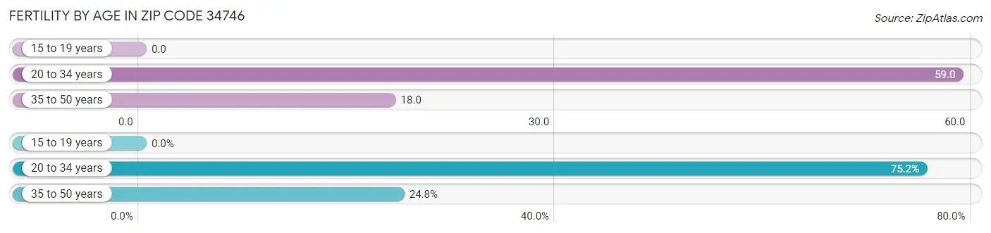 Female Fertility by Age in Zip Code 34746