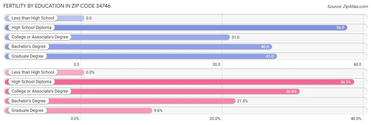 Female Fertility by Education Attainment in Zip Code 34746