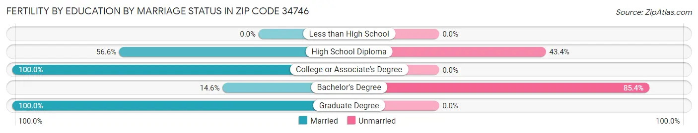 Female Fertility by Education by Marriage Status in Zip Code 34746