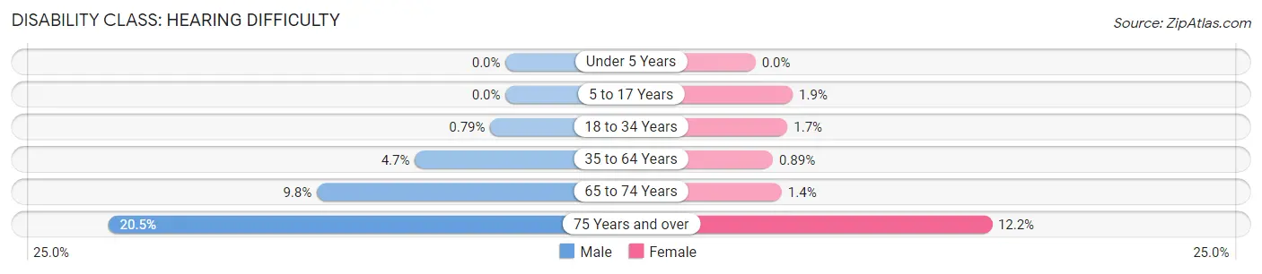 Disability in Zip Code 34746: <span>Hearing Difficulty</span>