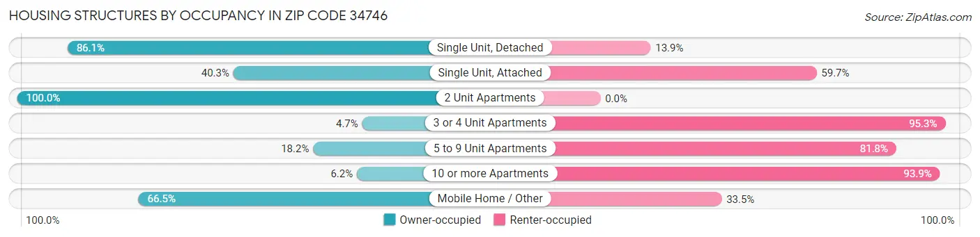 Housing Structures by Occupancy in Zip Code 34746