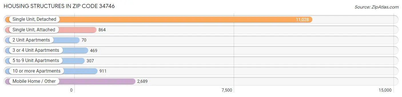 Housing Structures in Zip Code 34746