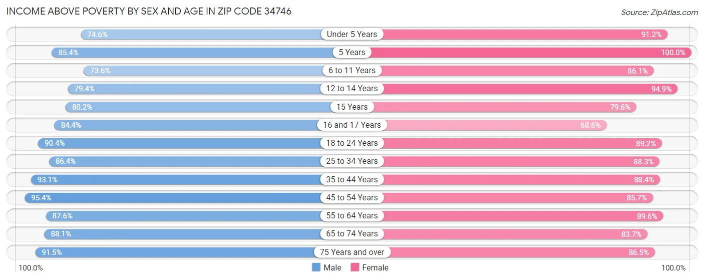 Income Above Poverty by Sex and Age in Zip Code 34746