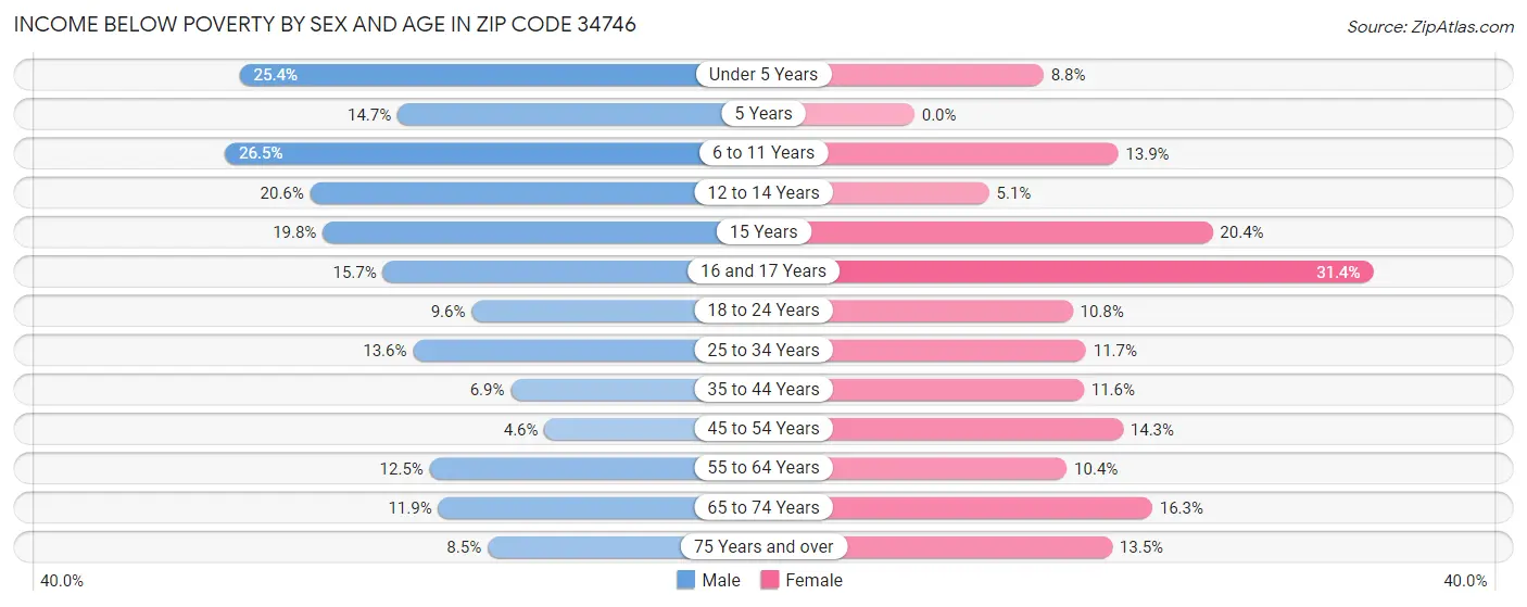 Income Below Poverty by Sex and Age in Zip Code 34746