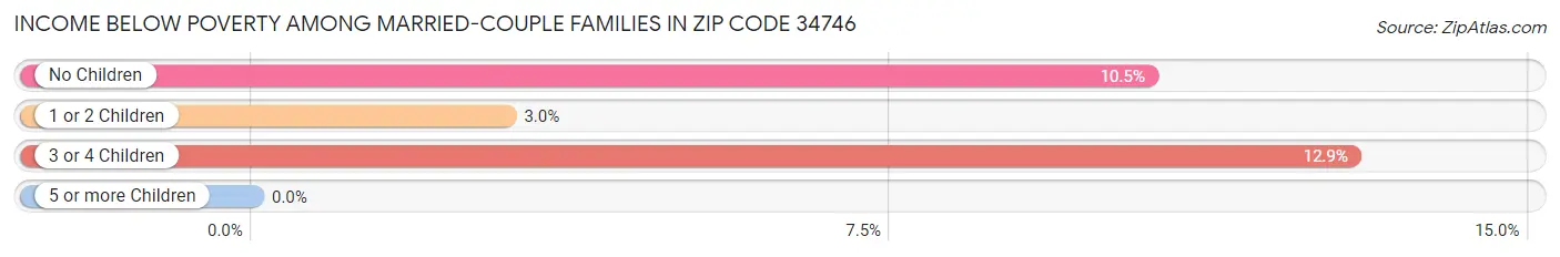 Income Below Poverty Among Married-Couple Families in Zip Code 34746