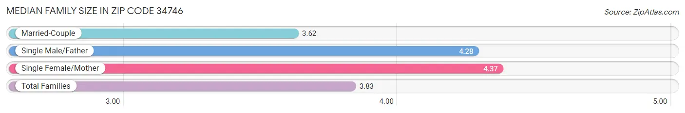 Median Family Size in Zip Code 34746