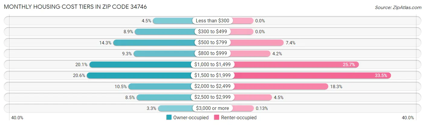 Monthly Housing Cost Tiers in Zip Code 34746