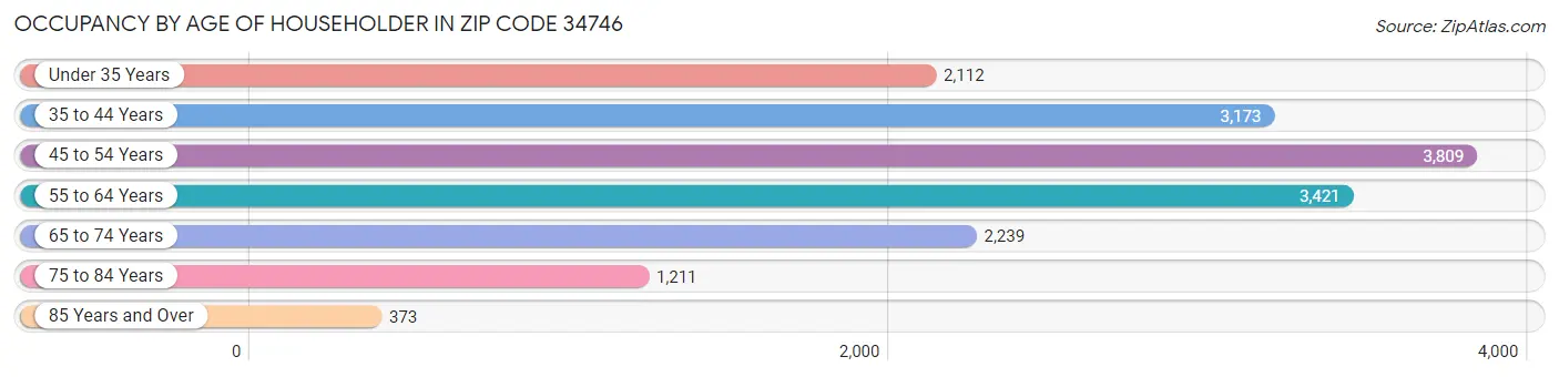 Occupancy by Age of Householder in Zip Code 34746