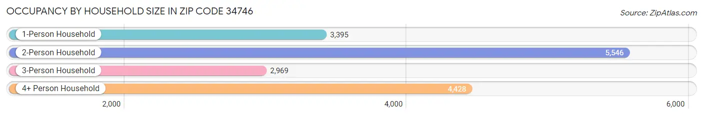 Occupancy by Household Size in Zip Code 34746