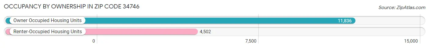 Occupancy by Ownership in Zip Code 34746
