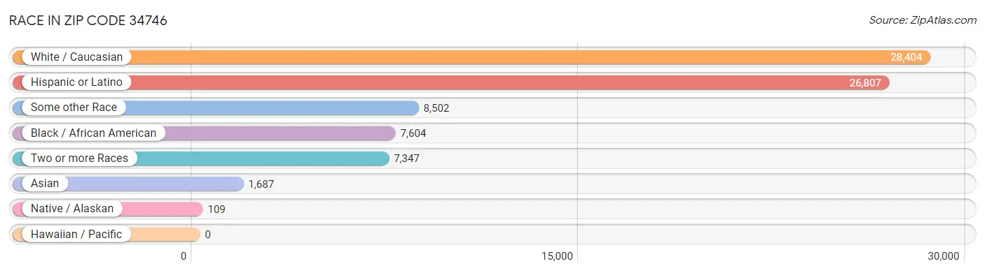 Race in Zip Code 34746