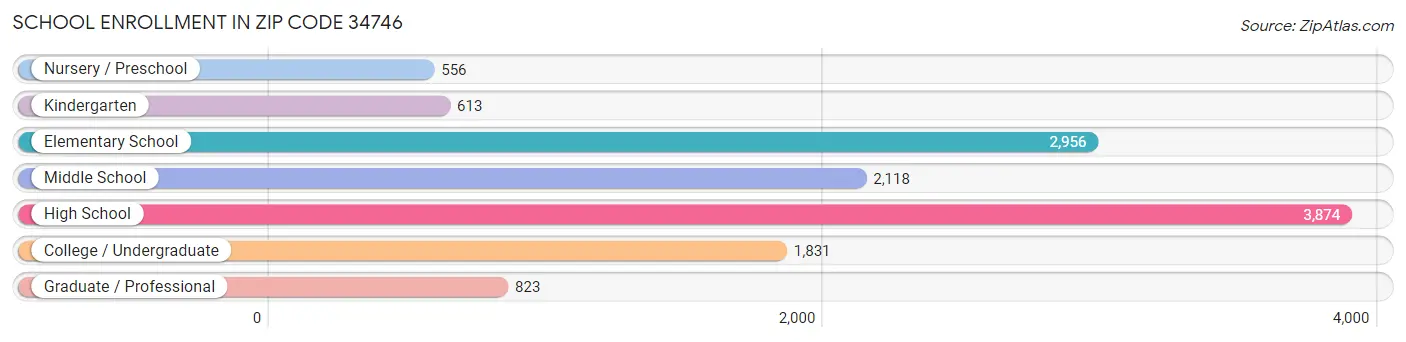 School Enrollment in Zip Code 34746