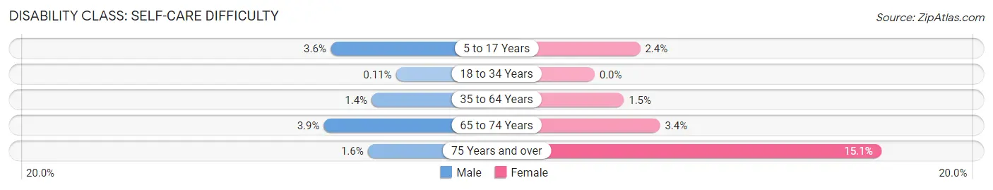 Disability in Zip Code 34746: <span>Self-Care Difficulty</span>