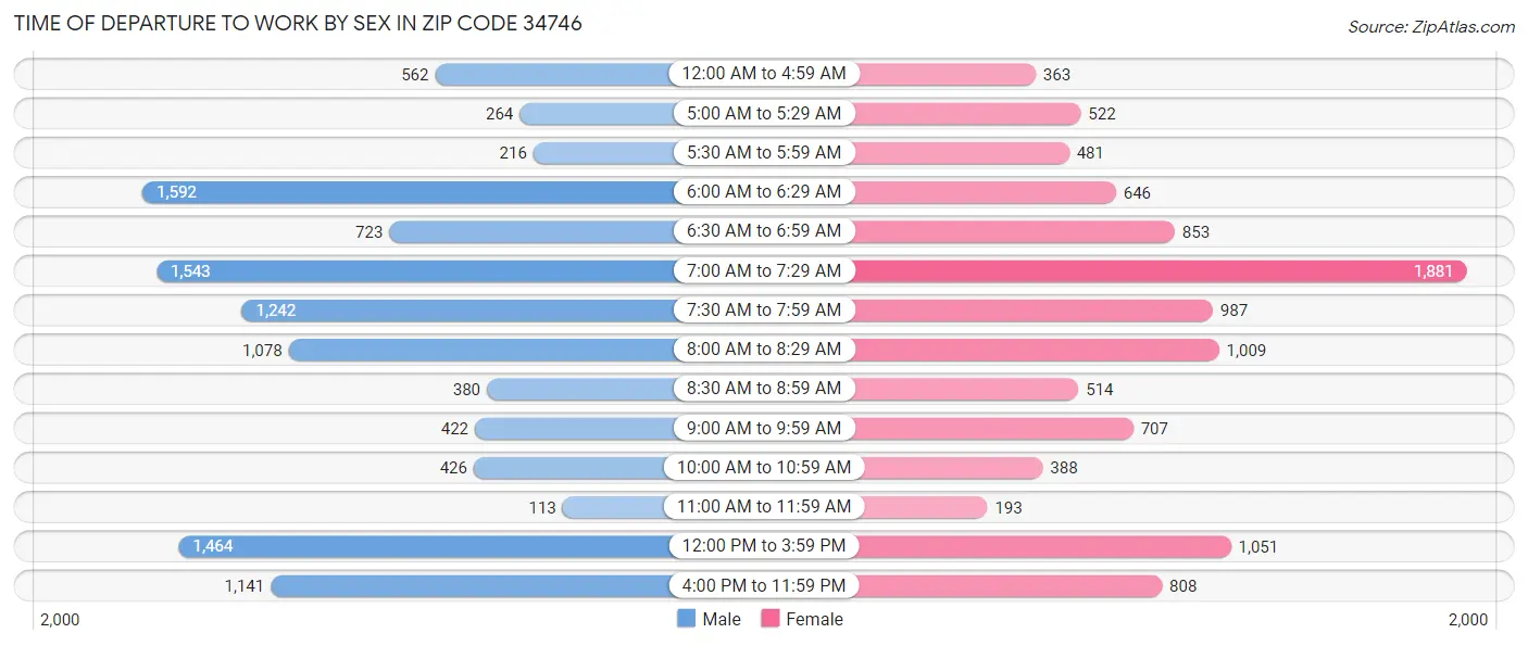 Time of Departure to Work by Sex in Zip Code 34746