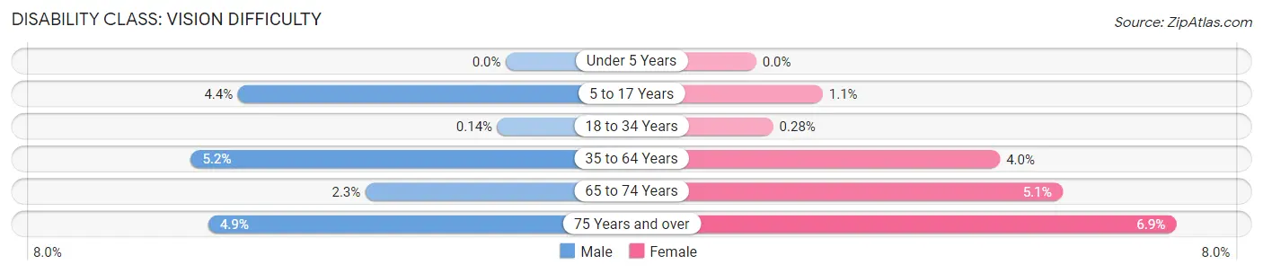 Disability in Zip Code 34746: <span>Vision Difficulty</span>