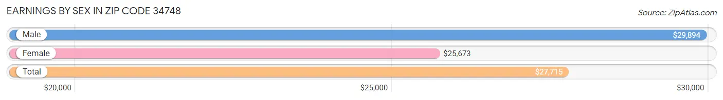 Earnings by Sex in Zip Code 34748