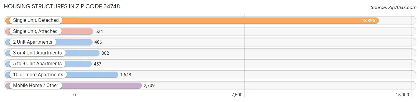 Housing Structures in Zip Code 34748