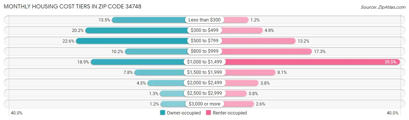 Monthly Housing Cost Tiers in Zip Code 34748