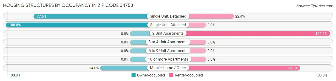 Housing Structures by Occupancy in Zip Code 34753