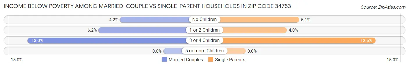 Income Below Poverty Among Married-Couple vs Single-Parent Households in Zip Code 34753