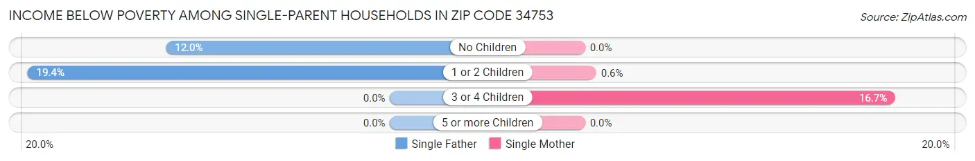Income Below Poverty Among Single-Parent Households in Zip Code 34753