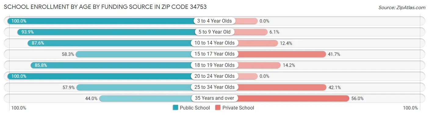 School Enrollment by Age by Funding Source in Zip Code 34753