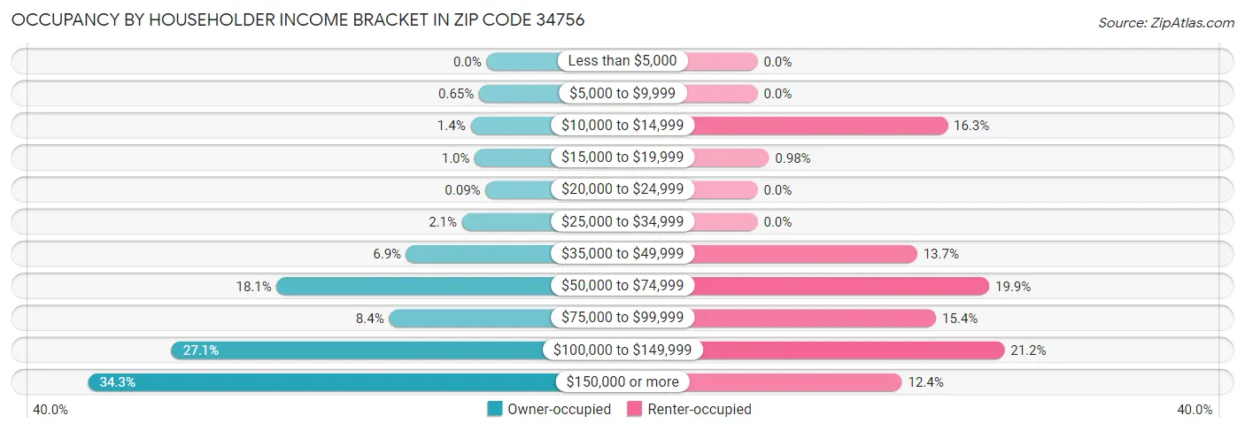 Occupancy by Householder Income Bracket in Zip Code 34756