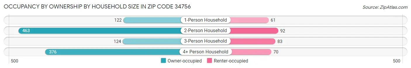Occupancy by Ownership by Household Size in Zip Code 34756