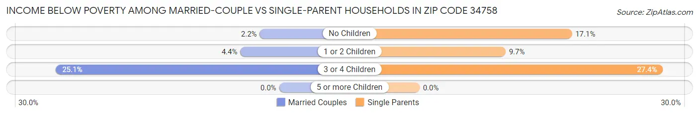 Income Below Poverty Among Married-Couple vs Single-Parent Households in Zip Code 34758