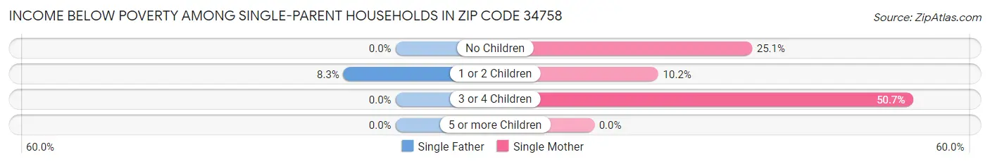 Income Below Poverty Among Single-Parent Households in Zip Code 34758