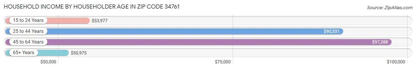 Household Income by Householder Age in Zip Code 34761