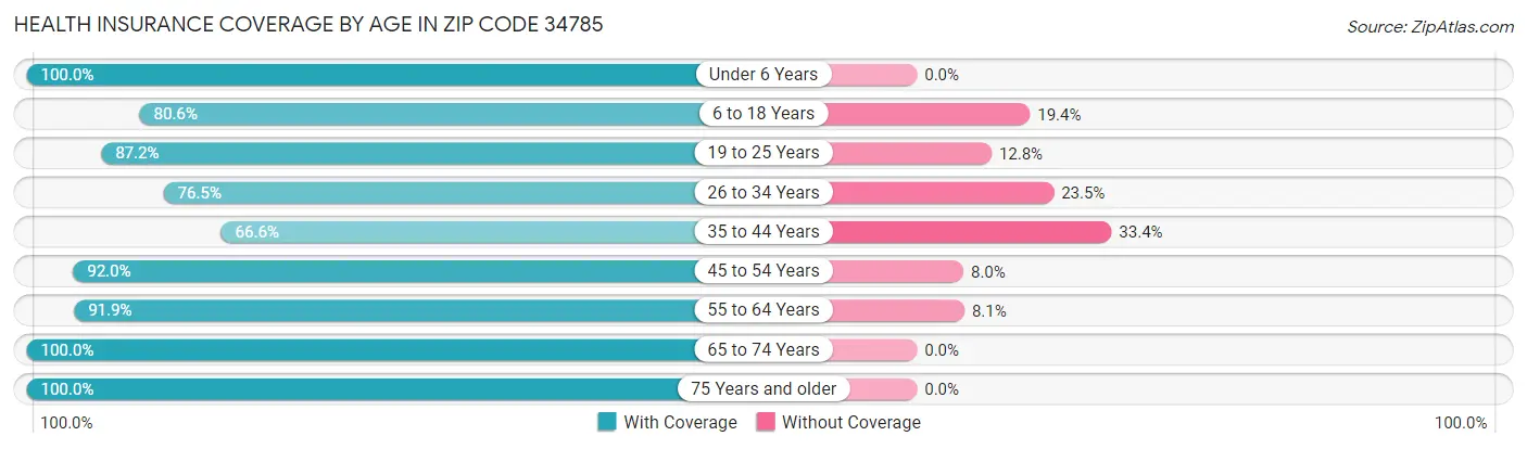 Health Insurance Coverage by Age in Zip Code 34785