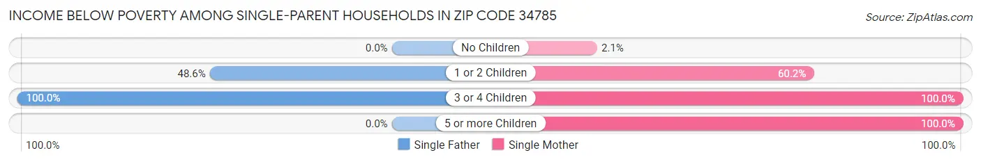 Income Below Poverty Among Single-Parent Households in Zip Code 34785
