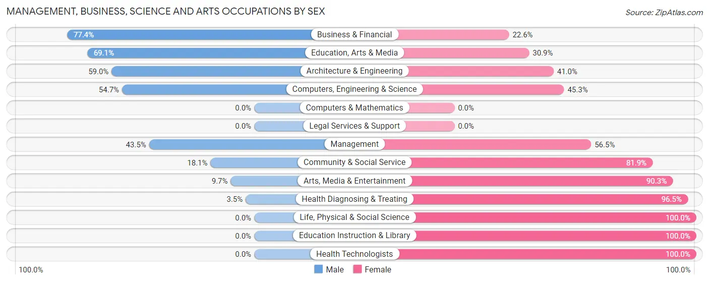 Management, Business, Science and Arts Occupations by Sex in Zip Code 34785