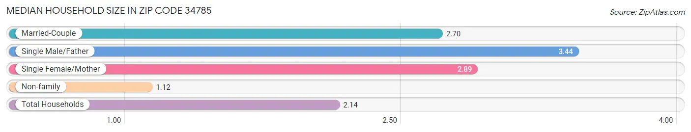 Median Household Size in Zip Code 34785